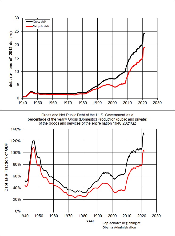 The graph shows two graphs, the US gross public debt and the net public debt as a debt to GDP Ratio. Both graphs show a spike during and after World War II followed by a recovery. Since 1980 the debt started growing again reaching higher than ever levels.
