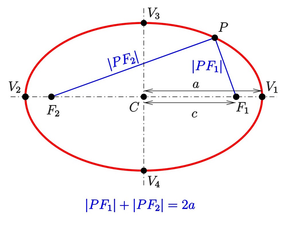 The picture shows an ellipse and its two foci points. From the foci points there are lines going to a point P on the ellipse. The length of the two lines are added together and is the sum “2a” no matter where on the ellipse the point P is located.