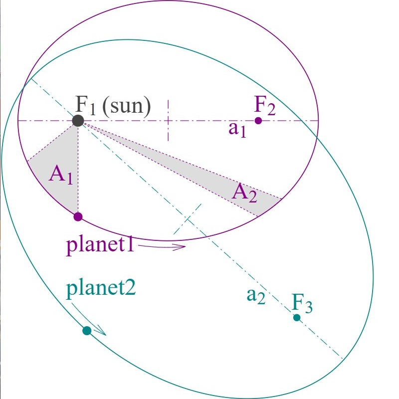 Kepler’s three laws are illustrated in a diagram for two planets.