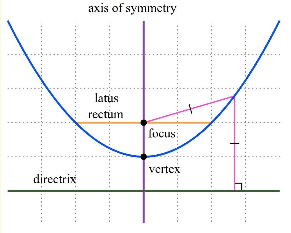 U-shaped parabola with the focus shown. The pciture has an x-axis and a y-axis.