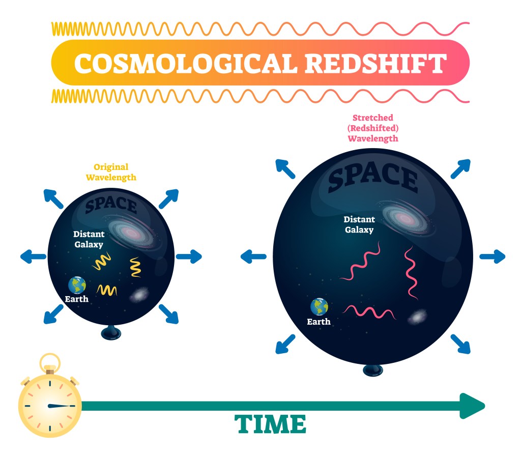 Cosmological redshift vector illustration. Stretched and original space wavelength with earth and distant galaxy. Doppler effect astronomical phenomenon distance example.