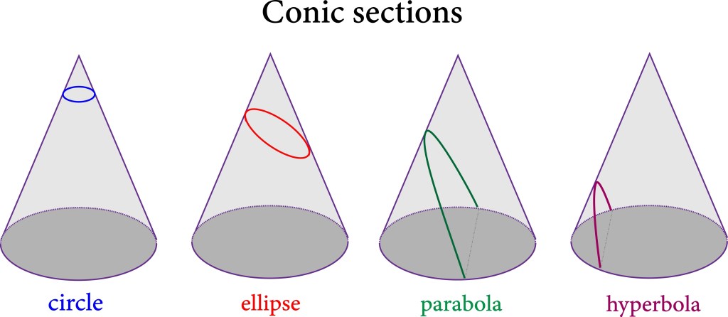 Four cones each shown with a plane section forming a specific conic section.