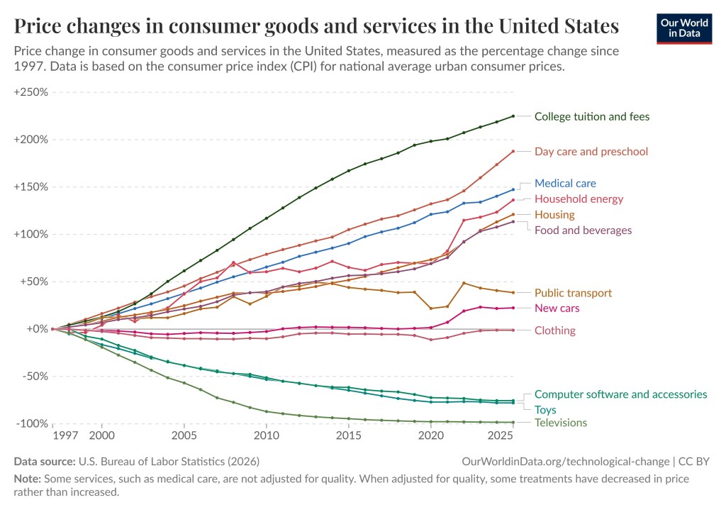 The graph shows the percentage increase of college tuition and fees, Day care and preschool, medical care. Household energy, Housing, Food and beverages, public transport, new cars, Clothing, Computer software and accessories, toys, Televisions. 