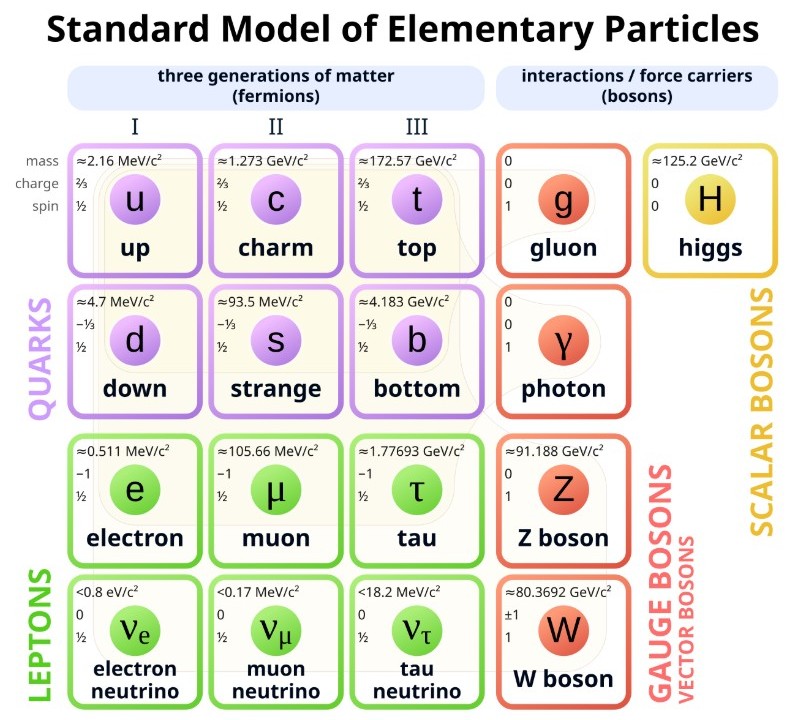 This is periodic table style map showing the six quarks, six leptons and five bosons.