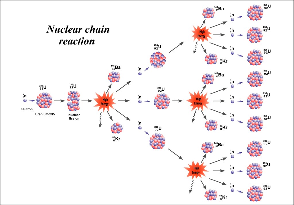 From left to right : a neutron strikes a uranium nucleus, and it breaks apart into a Krypton and Barium isotope and release three neutrons, which strike three uranium nucleuses, causing three fission events and releasing nine neutrons in total, etc.