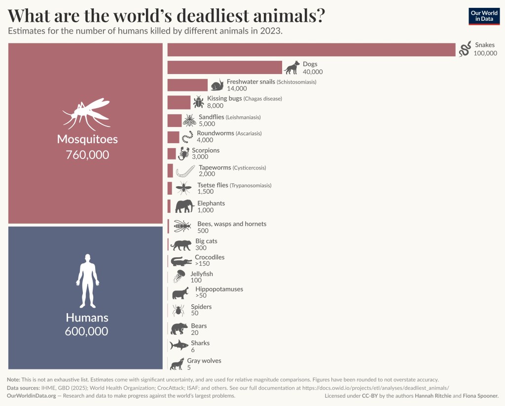 The picture feature purple bar graphs with animal pictures and animal names. The numbers indicate the number of people killed each year (well 2023) by an animal. The numbers are Mosquitos 760,000, Humans 600,000, Snakes 100,000, Dogs 40,000, Freshwater Snails 14,000, Kissing bugs 8,000, Sandflies 5,000, Roundworms 4,000, Scorpions 3,000, Tapeworms 2,000, Tsetse flies 1,500, Elephants 1,000, Bees, wasps and hornets 500, Big cats 300, Crocodiles > 150, Jellyfish 100, Hippopotamuses > 50, Spiders 50, Bears 20, Sharks 6, Gray wolves 5.