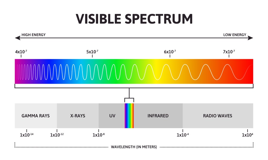 The picture shows the spectrum visible to humans as a horizontal bar at the top. This spectrum is superimposed on a wider spectrum below as a thin rainbow colored strip. The wider spectrum is also placed horizontally and goes from gamma rays to radio waves.