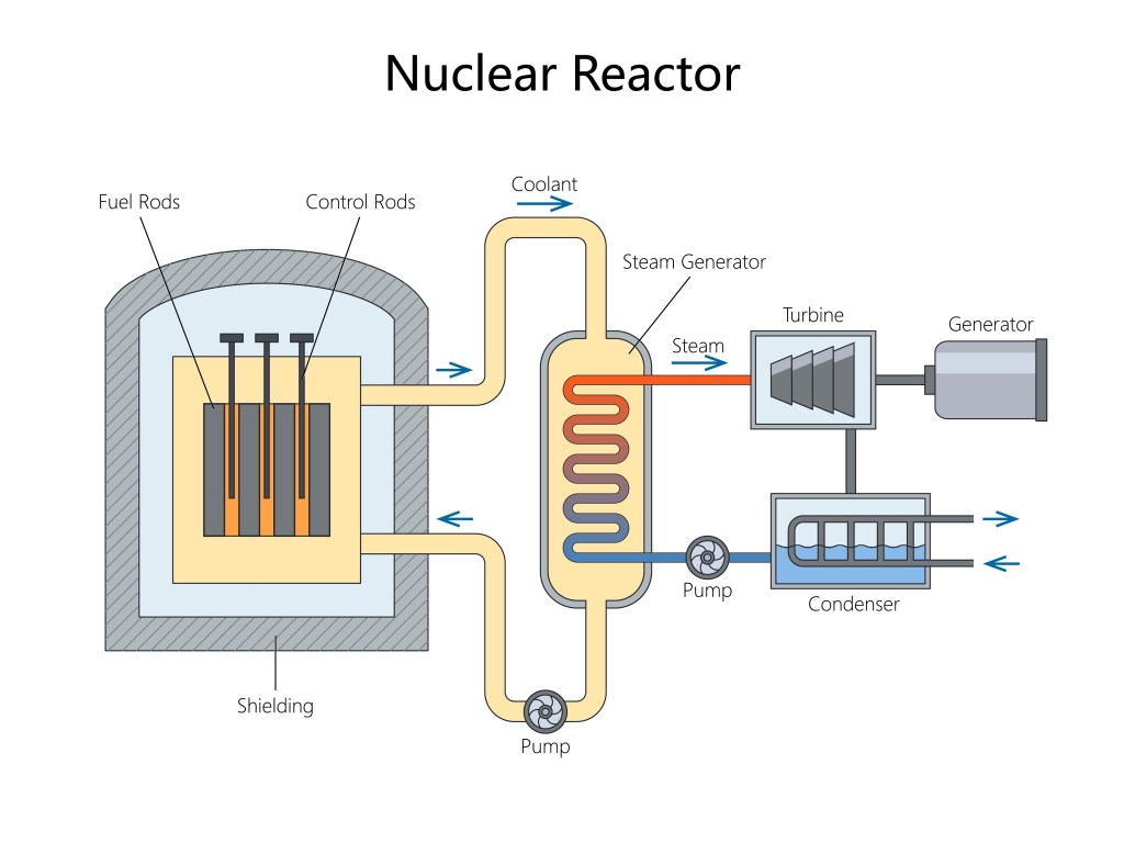 How a nuclear reactor generates electricity using fuel rods, control rods, steam, turbines, and generators diagram hand drawn schematic vector.