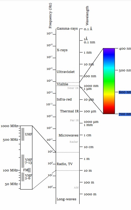 The electromagnetic spectrum is vertical and goes from long waves at the bottom to gamma rays at the top. The spectrum visible to humans is a thin sliver in the middle.
