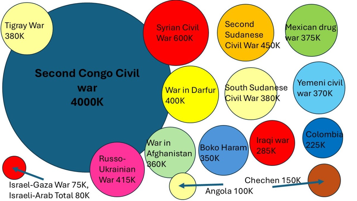 The Deadliest War in this Century was in&nbsp;Congo