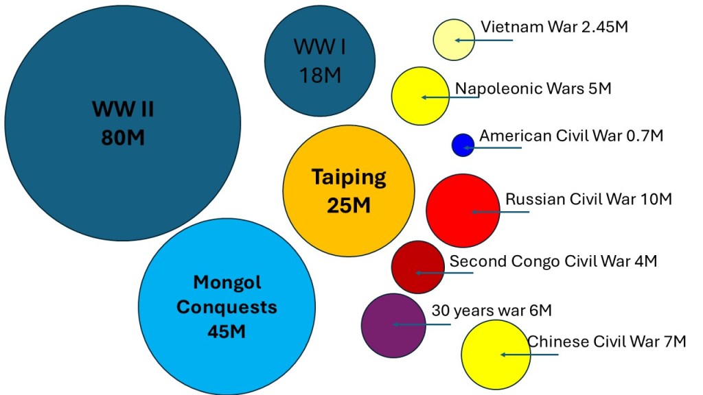 The graphics show differently colored circles corresponding to selected large wars. World War II – 80 million, Mongol conquests – 45 million, Taiping Rebellion – 25 million, World War I – 18 million, Russian Civil War – 10 million, Chinese Civil War 7 million, 30 years’ war 6 million, Napoleonic Wars – 5 million, Second Congo Civil War 4 million, Vietnam War 2.45 million, American Civil War 0.7 million.