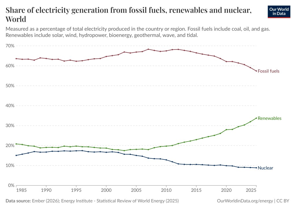The chart includes three graphs showing the share of the world’s electricity generated by fossil fuels, nuclear and renewables from 1985 to 2025.