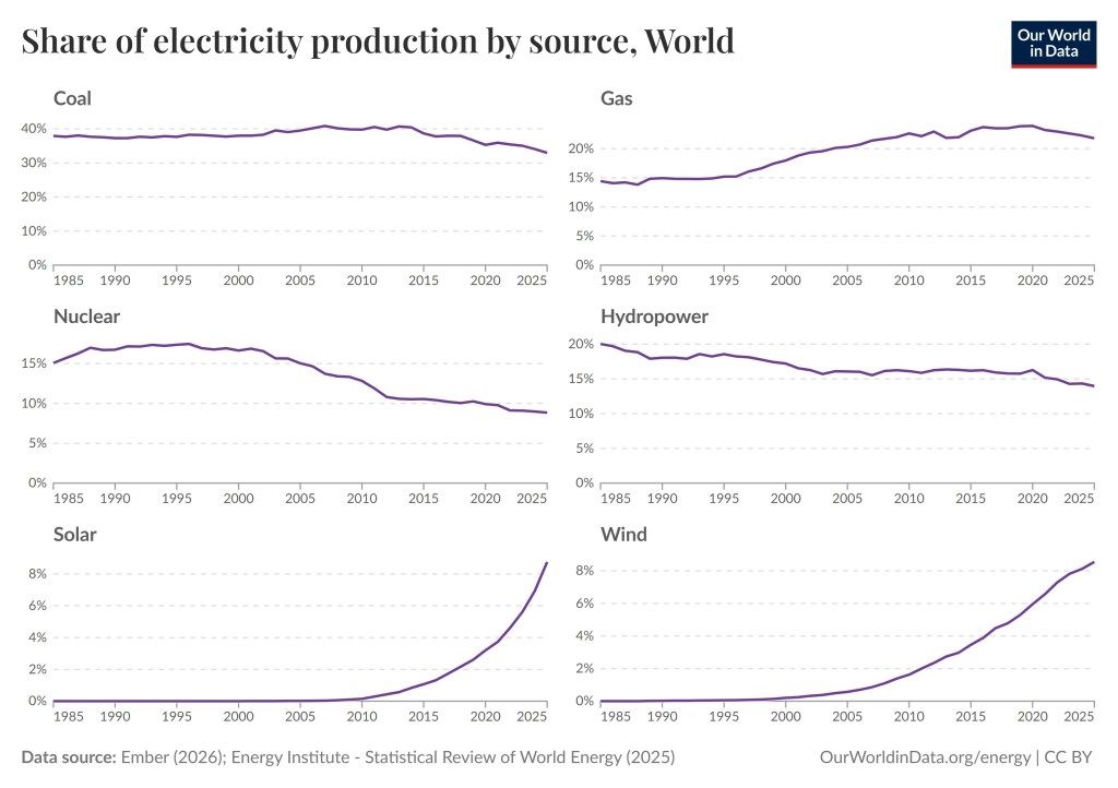 There are six graphs depicting the share of electricity production by six sources, coal, gas, nuclear, hydropower, solar and wind from 1985 to 2025. The graphs show that the share of electricity production by coal, gas, nuclear and hydropower have gone up and down but have been relatively steady with a decline over the last ten years. At the same time wind and solar have gone from almost to a sharp increase over the last 10-15 years.