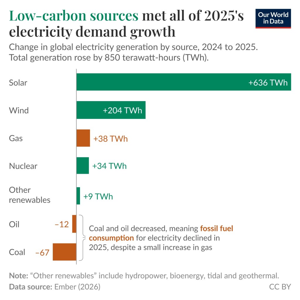 This is a bar graph showing an increase of 38TWh from gas, a decrease of 12TWh from oil, and a decrease of 67TWh from coal. The energy from wind, solar, nuclear, and other renewables increased by 850TWh.