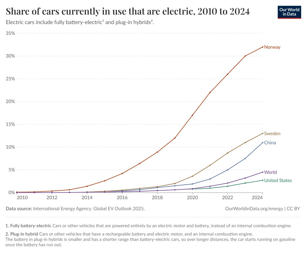 The graph shows the share of cars currently in use that are electric for the world, the United States, China, Sweden and Norway.