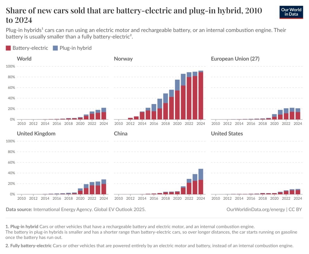 Share of new cars sold that are battery-electric (in brown) and plug-in hybrid (in blue), 2010 to 2024, for six countries and regions, including the world, United States, United Kingdom, China, Norway and the European Union.
