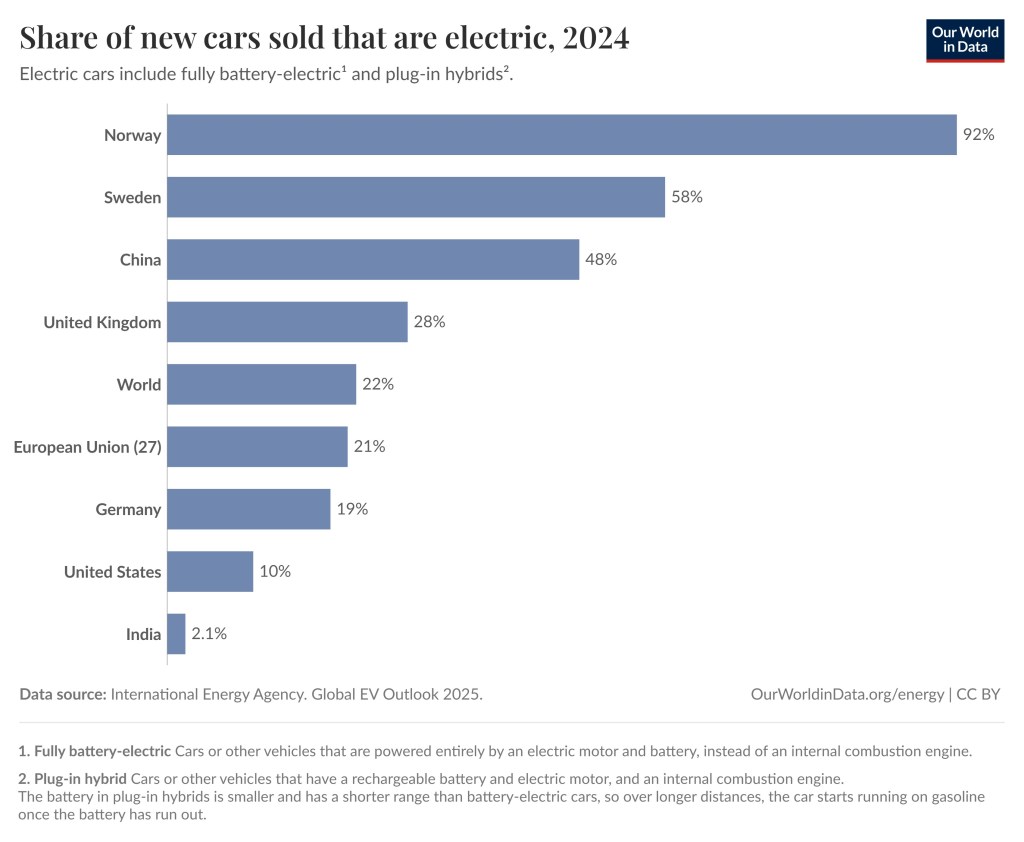The bar graph shows the share of new cars sold that are electric in 2024 for the world and 8 countries. The numbers are India 2.1%, the United States 10%, Germany 19%, European Union 21%, United Kingdom 28%, China 48%. Sweden 58%, Norway 92%, and the World 22%