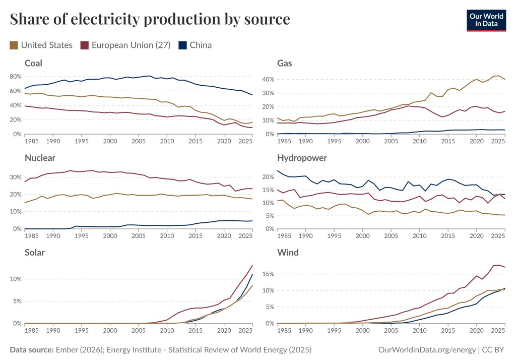 There are six charts in the picture depicting share of electricity production by coal, gas, nuclear, hydro, solar and wind. Each charts show three graphs in different colors representing the United States, the European Union, and China.