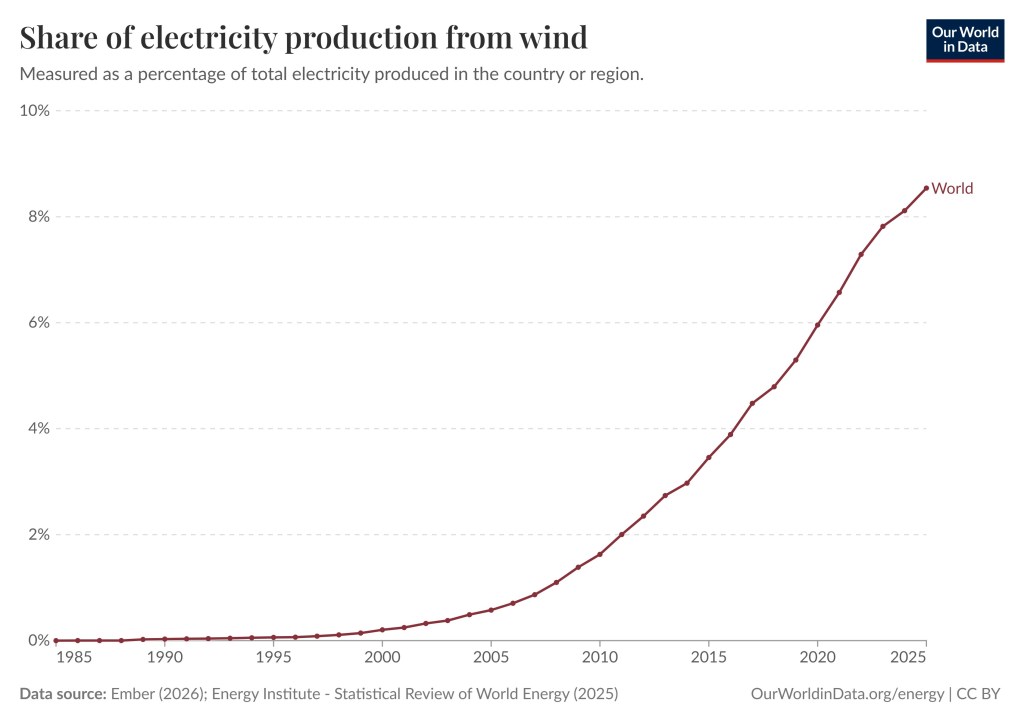 This graph shows the share of electricity production from wind for the world. In 1985 it is 0%, in the year 2000 it is 0.2%, in 2010 it is 1.6%, in 2015 3.5%, in 2020 4.0%, and in 2025 8.5%.