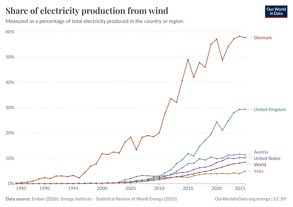 This graph shows the share of electricity production from wind for the world and for five selected countries, India, United States, Austria, United Kingdom, and Denmark. Denmark uses the most wind power at 57.7%.