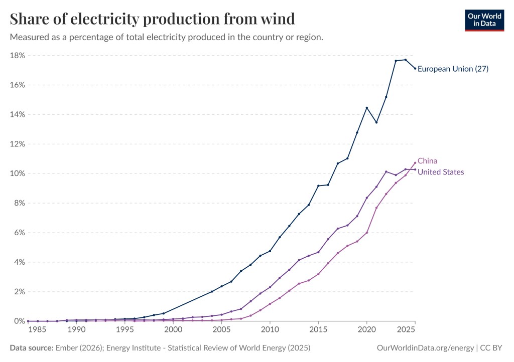 The graph shows the share of electricity production from wind for the United States (dark blue), China (purple), and the European Union (blue).