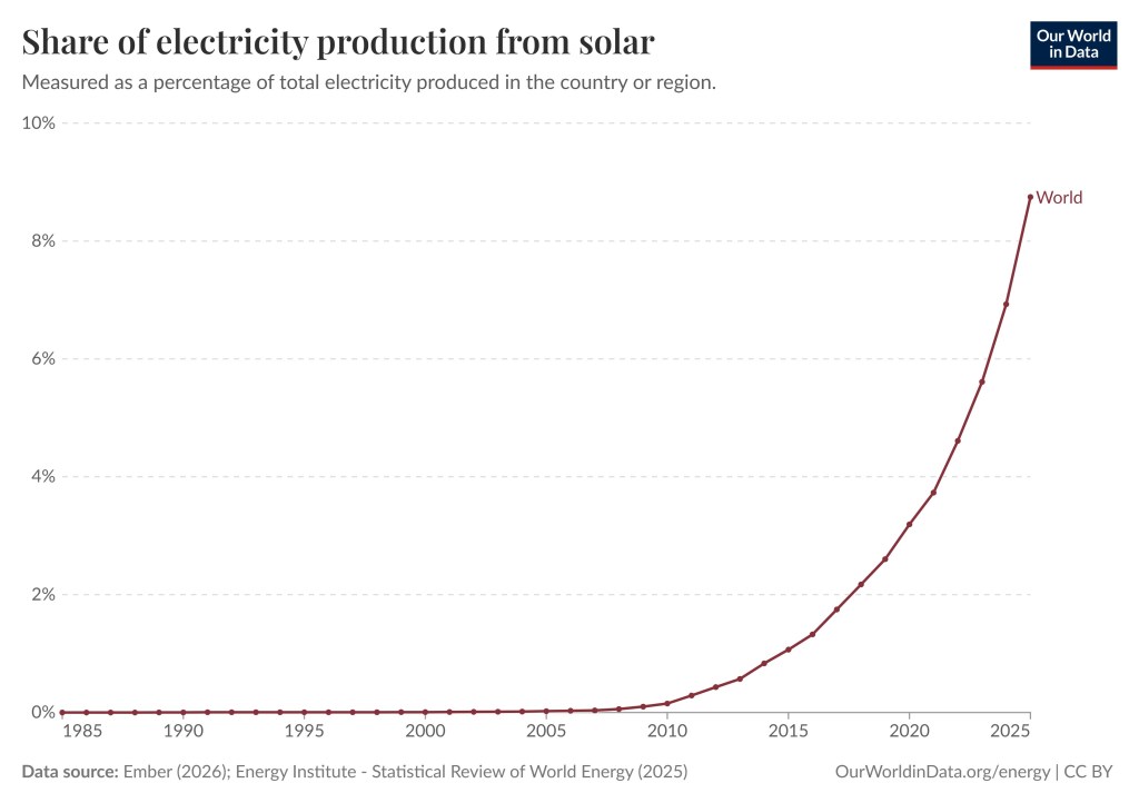 The graphs shows that the share of electricity from Solar remained nearly zero until the very recent sharp increase.