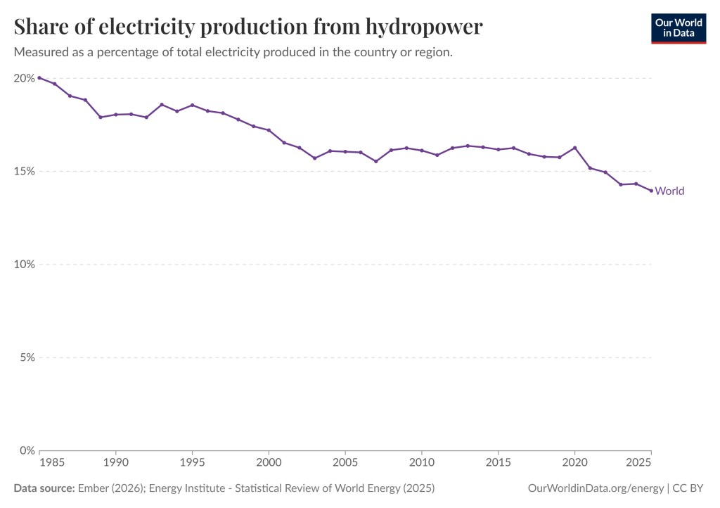 There is only one graph in the chart and that is for the share of electricity production from hydropower. It has slowly been going down from 1985 (20.02%) to 2025 (13.96%).