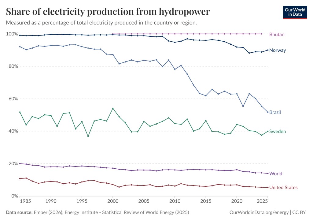 The chart shows six colored graphs going from 1985 to 2025. The graphs correspond to the world, Bhutan, Norway, Brazil, Sweden, and the United States.