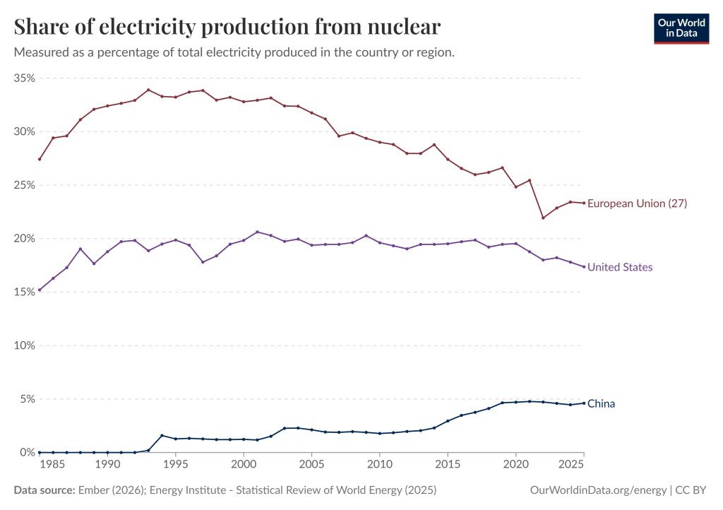 This chart features three graphs corresponding to the United States, EU, and China. The share of electricity production from nuclear has gone up in both the United States and China while the share has gone down in the EU after a record high in 1993.