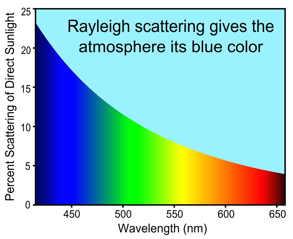 The graph shows the amount of scattering going from shorter wavelengths (higher frequences) on the left, to longer wavelengths (lower frequences) on the right. Blue has shorter wavelengths and red has longer wavelengths. The graph shows that blue scatter the most.