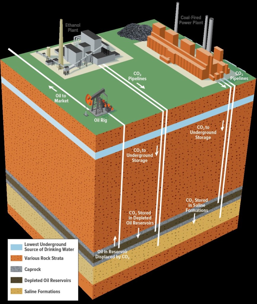 The illustration shows a geological cross section and includes an ethanol plant, and a coal fired power plant capturing emissions buried below earth’s surface.
