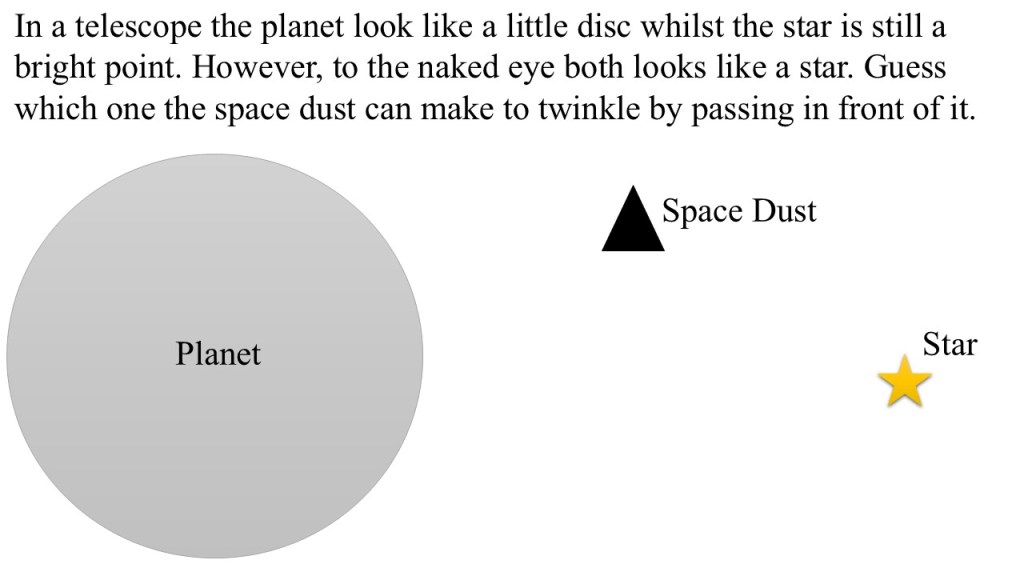 In the picture there is a disc representing a planet and a little yellow star and a small piece of space dust. The text says, “In a telescope the planet looks like a little disc whilst the star is still a  bright point. However, to the naked eye both look like a star. Guess which one the space dust can make to twinkle by passing in front of it.”
