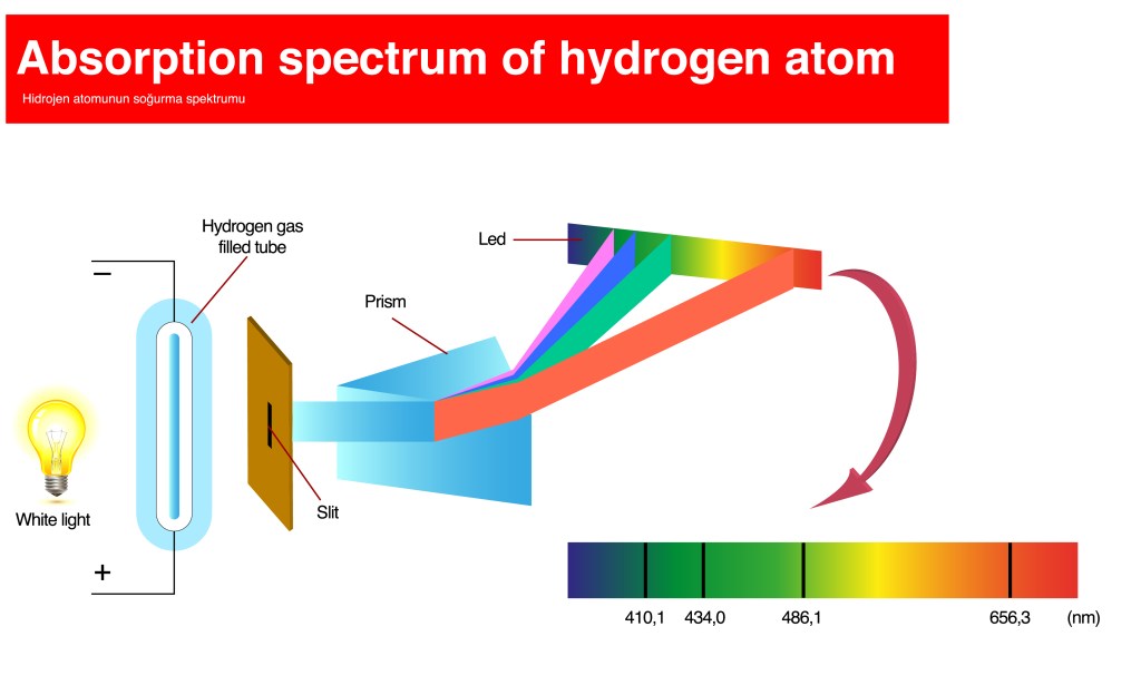 On the left a light bulb generating white light, which is split into a rainbow by a prism. On the wall behind the prism you’ll see all the colors, except a few frequencies indicated by black lines, will be missing.
