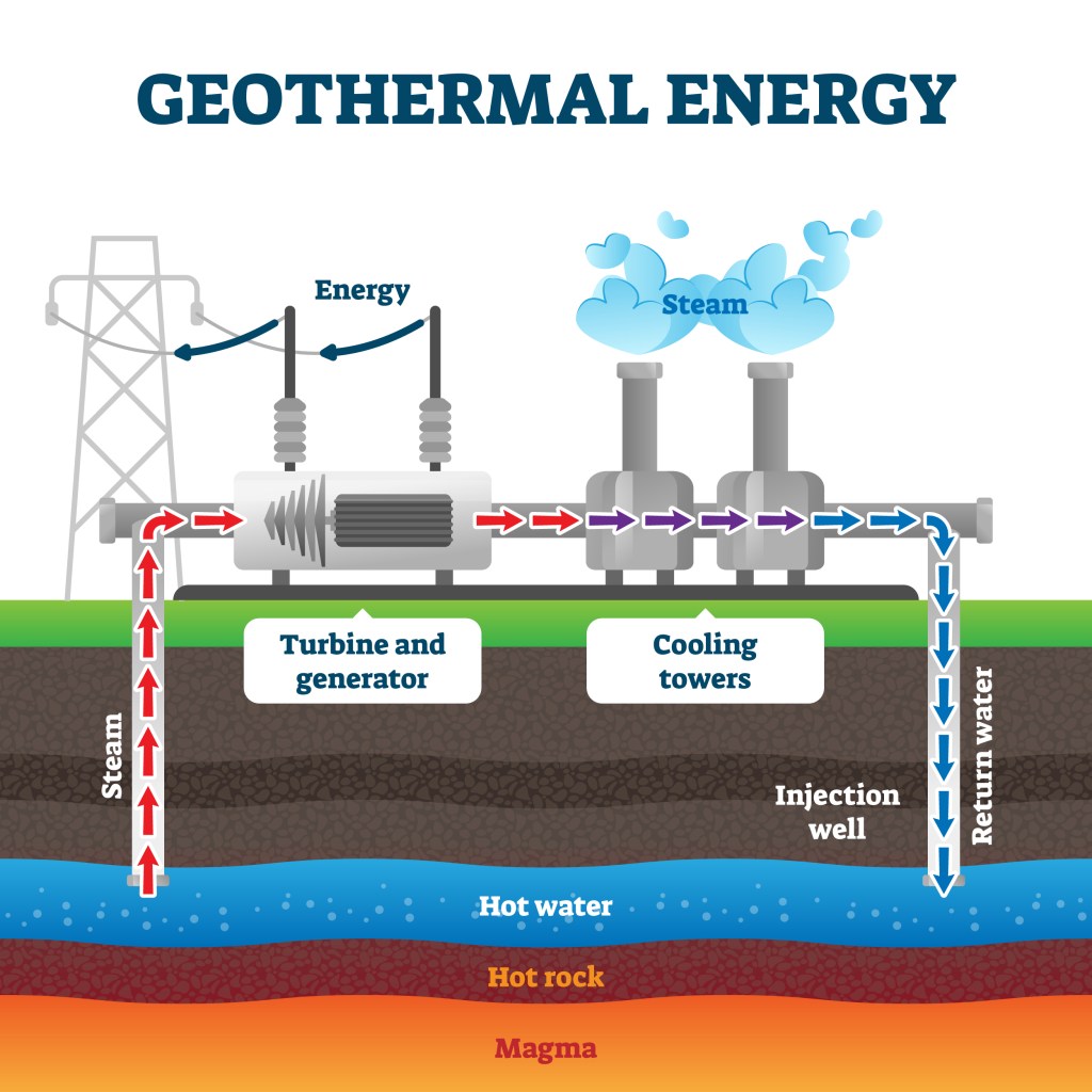 The illustration shows hot steam from hot water deep underground flowing up to earth’s surface and driving a turbine generating electricity. Then the steam is cooled and pushed back down into the ground.