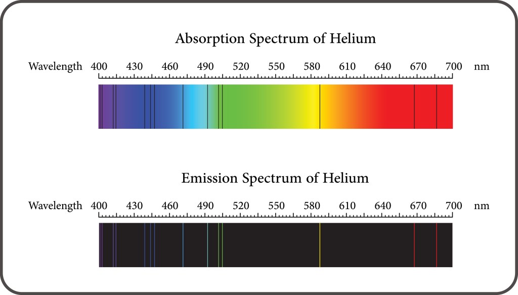 Absorption spectra showing the colors of visible light with black lines characteristic for Helium.