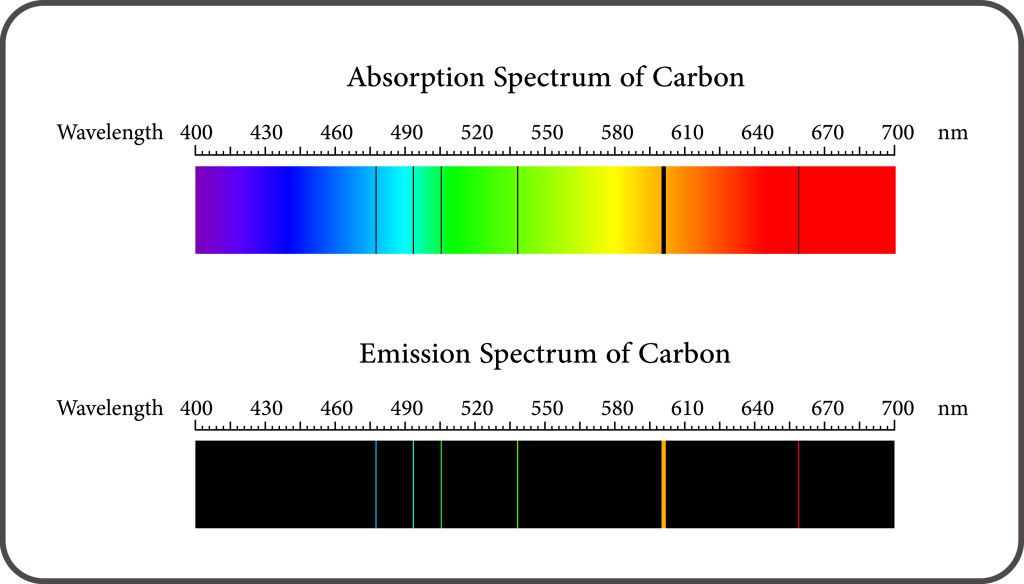 Absorption spectra showing the colors of visible light with black lines characteristic for Carbon.