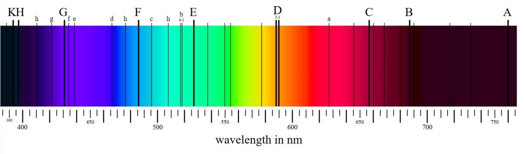 Absorption spectra showing the colors of visible light with black lines characteristic for the sun.