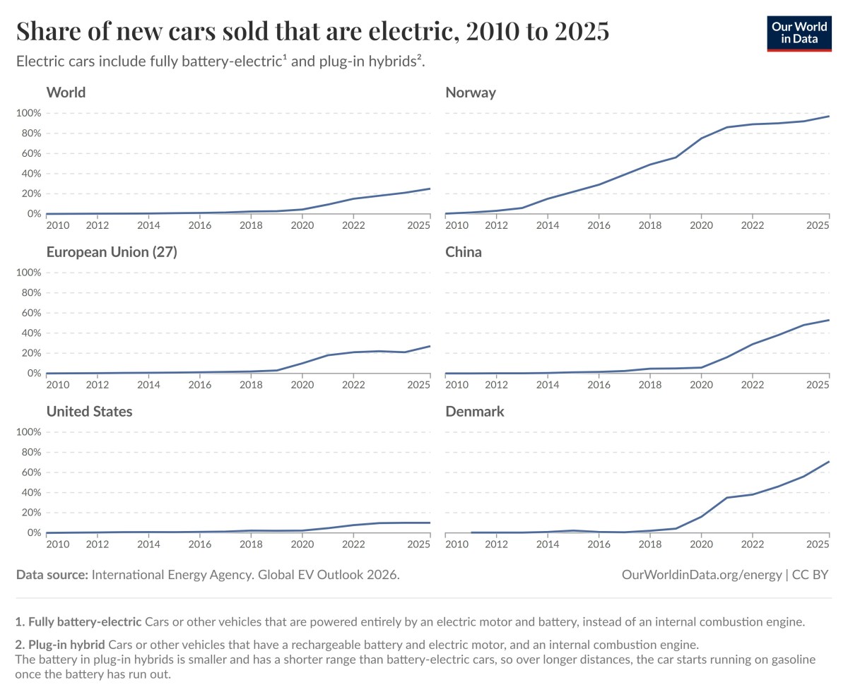 EVs are Replacing the Internal Combustion&nbsp;Engine