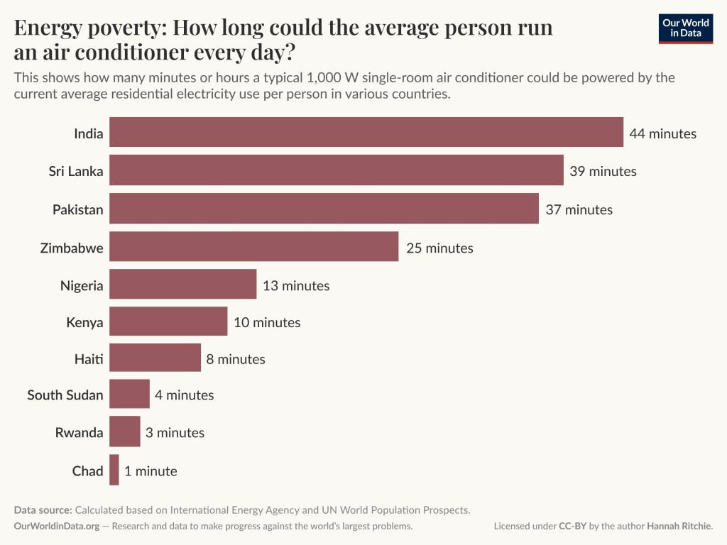The bar graph includes India 44 minutes, Sri Lanka 37 minutes, Pakistan 37 minutes, Zimbabwe 25 minutes, Nigeria 13 minutes, Kenya 10 minutes, Haiti 8 minutes, South Sudan 4 minutes, Rwanda 3 minutes, Chad 1 minute.