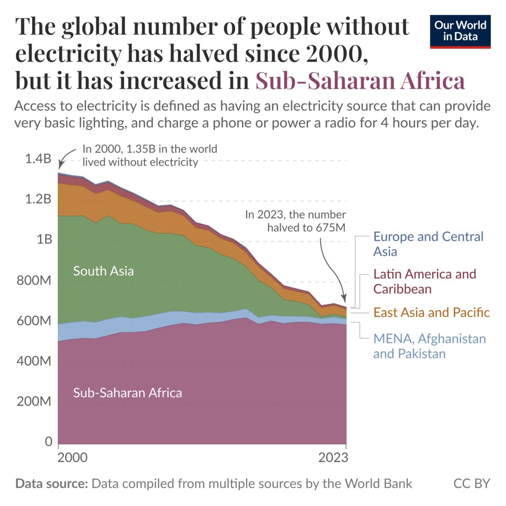 The graph shows the number of people without electricity in five regions of the world, Europe and Central Asia, Latin America and the Caribbean, East Asia and the Pacific, MENA, Afghanistan, and Pakistan and Sub-Saharan Africa. The graph shows that the number of people in the world without electricity has gone from 1.35 billion to 675 million, and that all regions except Sub-Saharan Africa show a dramatic improvement. As a result, Africa now has the vast majority of people in the world without electricity.