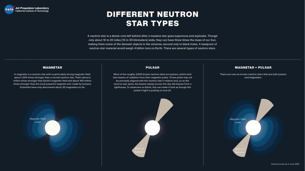 At top there is some text stating “A neutron star is a dense core left behind after a massive star goes supernova and explodes. Though only about 10 to 20 miles (15 to 30 kilometers) wide, they can have three times the mass of our Sun, making them some of the densest objects in the universe, second only to black holes. A teaspoon of neutron star material would weigh 4 billion tons on Earth. There are several types of neutron stars.” :  Below the text at the top there is a picture of a magnetar, a pulsar and a magnetar plus pulsar. The text for each picture says: Magnetar - A magnetar is a neutron star with a particularly strong magnetic field, about 1,000 times stronger than a normal neutron star. That's about a trillion times stronger than a normal neutron star. That's about a trillion times stronger than Earth's magnetic field and about 100 million times stronger than the most powerful magnets ever made by humans. Scientists have only discovered about 30 magnetars so far. Pulsar - Most of the roughly 3,000 known neutron stars are pulsars, which emit twin beams of radiation from their magnetic poles. Those poles may not be precisely aligned with the neutron star's rotation axis, so as the neutron star spins, the beams sweep across the sky, like beams from a lighthouse. To observers on Earth, this can make it look as though the pulsar's light is pulsing on and off. Magnetar + Pulsar – there are about six known neutron stars that are both pulsars and magnetars.