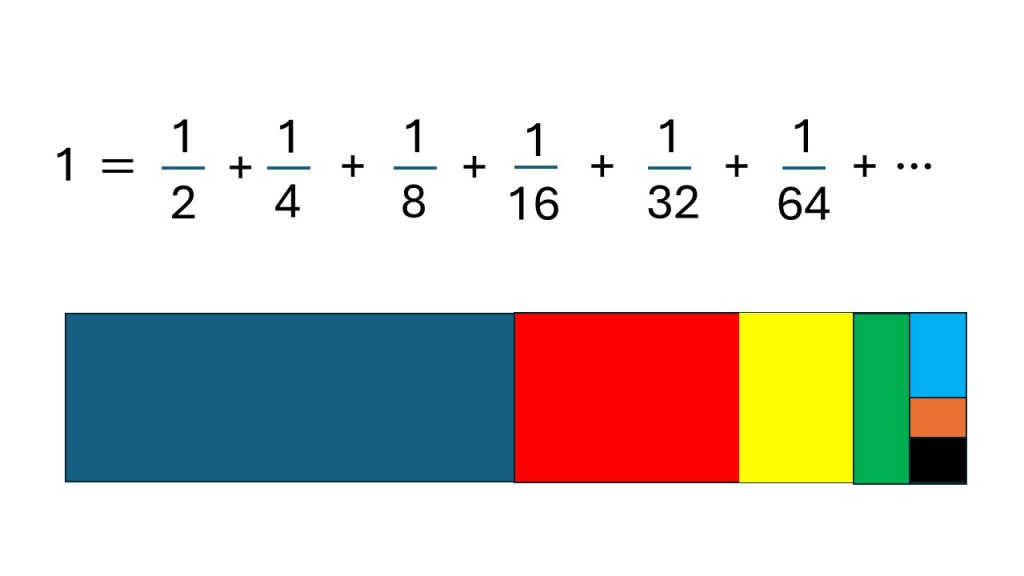 The picture features an infinite series and a rectangle divided into differently colored smaller and smaller rectangles.