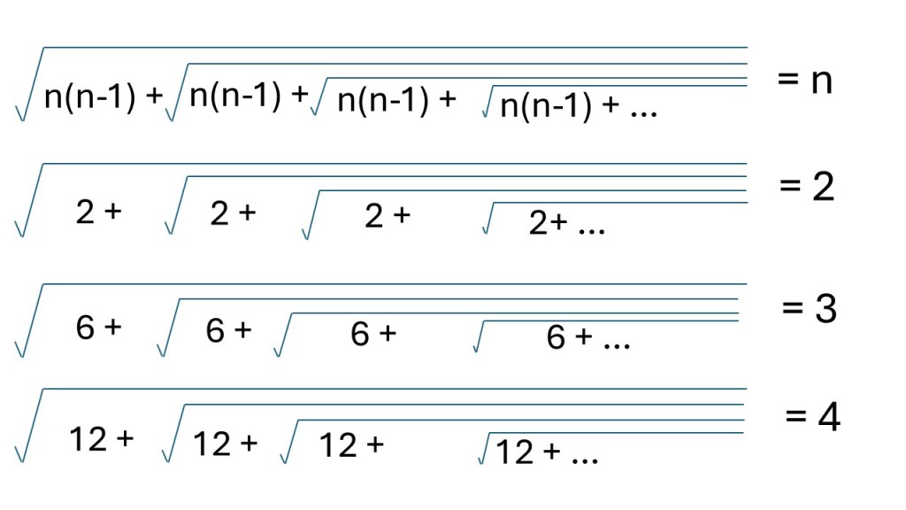 The picture displays the generic formula for this infinitely nested square root and three examples.