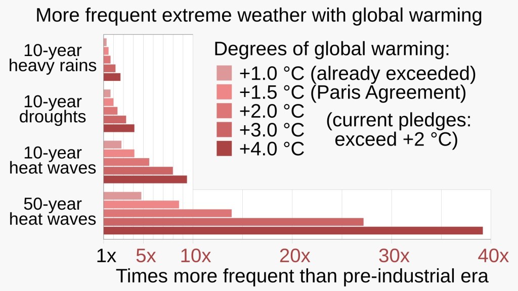 The graph shows the increased risk for 10-year heavy rains, 10-year droughts, 10-year heat waves and 50-year heat waves at differently increased global average temperatures, +1.0 Celsius, +1.5 Celsius, +2.0 Celsius, +3.0 Celsius, +4.0 Celsius, 