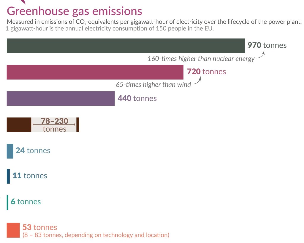 The picture shows the greenhouse gas emissions for the eight power sources in tonnes per gigawatt as horizontal bar graphs. Coal emits 970 tonnes per gigawatt and solar emits 53 tonnes per gigawatt. Wind emits the least 6 tonnes per gigawatt.