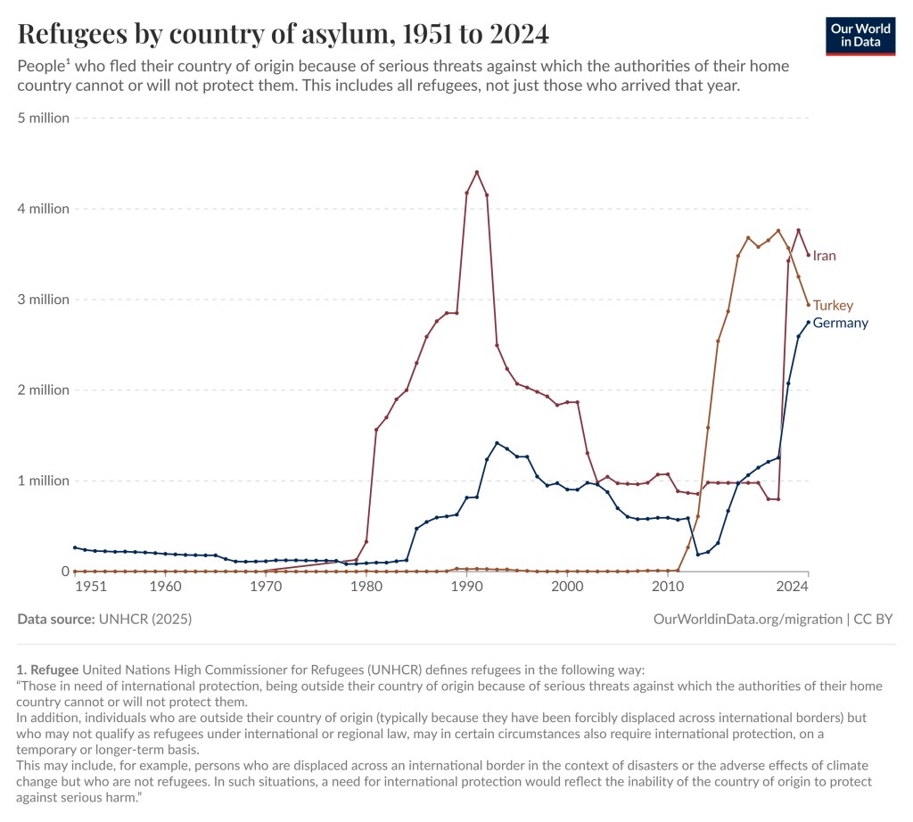 The graph shows the number of refugees in three countries Iran, Turkey and Germany, over the period 1951 to 2024. Other than the sharp uptick for Iran in early 1990 the graphs are sharply increasing over the last 15 years.