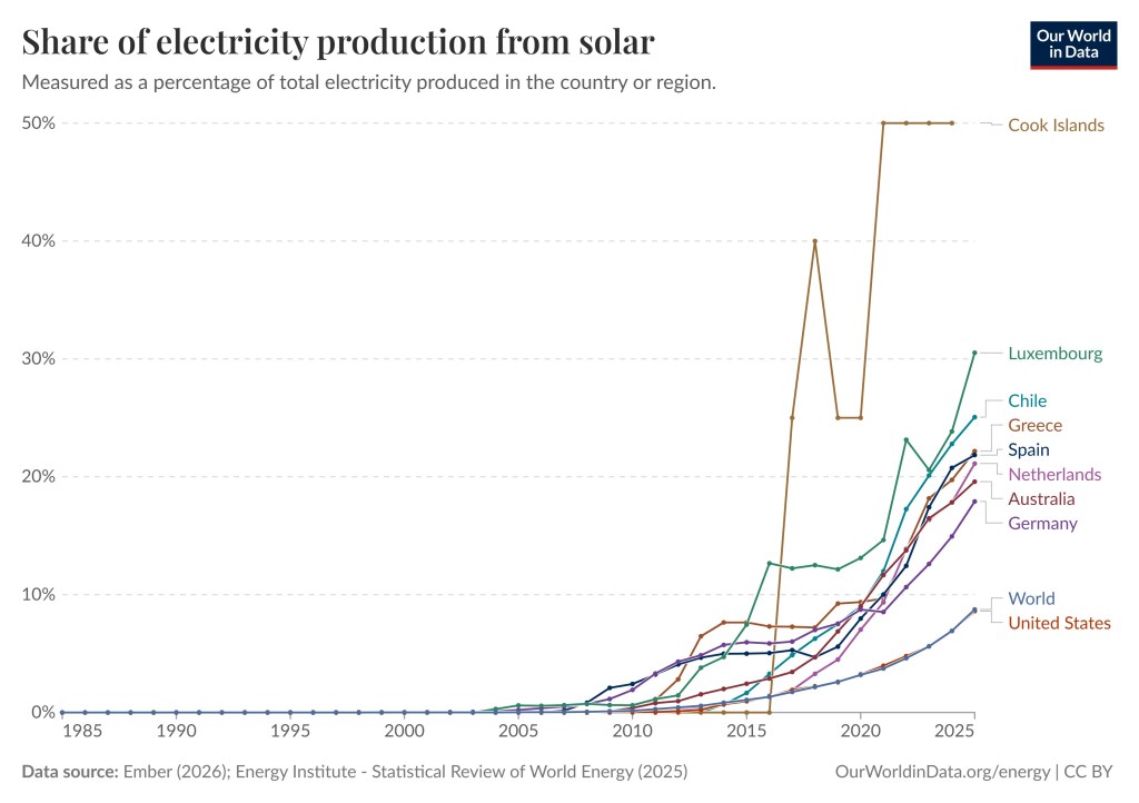 The graphs have different colors. Most graphs start out very low but increase significantly close to and after the year 2020. Cook Islands is an exception. The Cook Island graph shoot up sharply in 2016 from zero to more than 40%.
