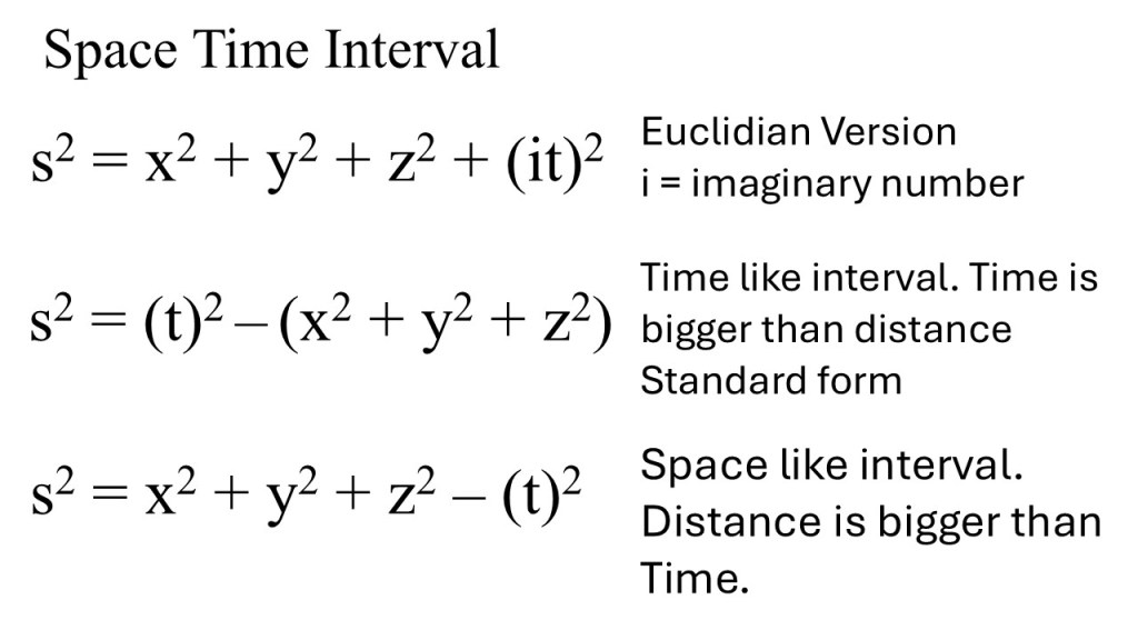 The image shows three formulas for the spacetime interval Euclidian: “(s^{2}=x^{2}+y^{2}+z^{2}+(it)^{2}”. For Time like intervals, the standard form: “(s^{2} = t^{2} – (x^{2}+y^{2}+z^{2}))”. For distance like intervals: “(s^{2} = ((x^{2}+y^{2}+z^{2}) – t^{2}))”.