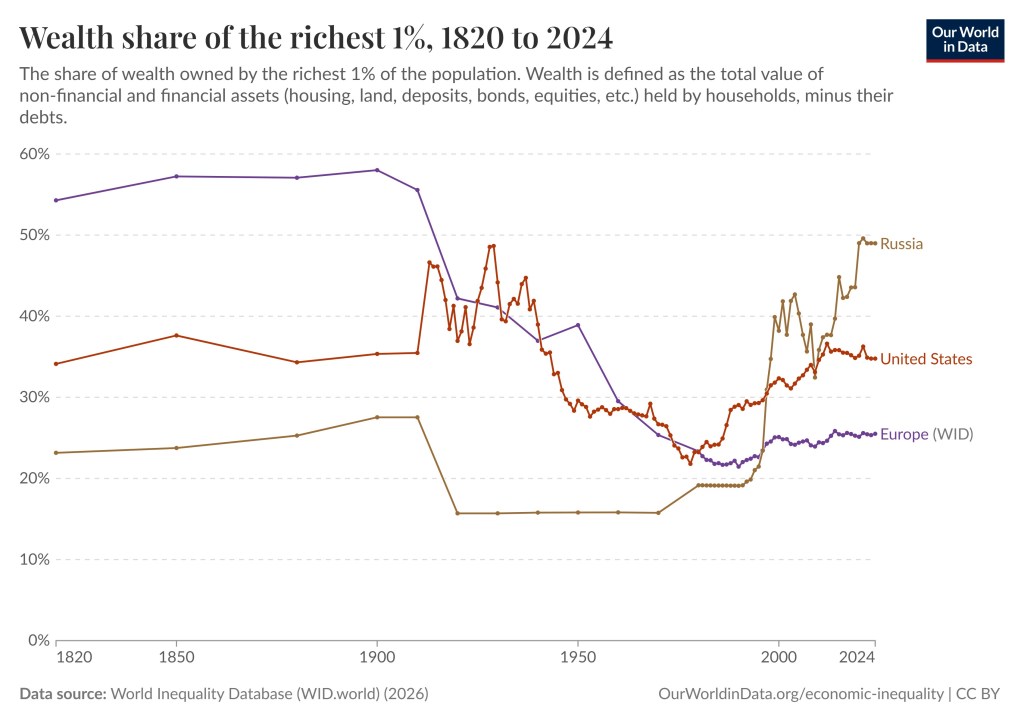The graphs show the share of wealth owned by the 1% for Russia, Europe and the United States from 1820 to 2024.