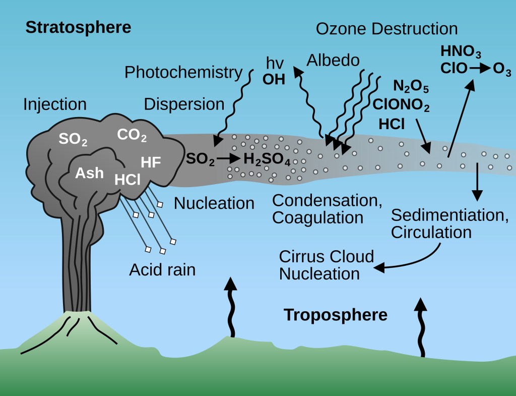 The schematic shows a volcano and how different gases, such as CO2, SO2, HCL, HF, water vapor, etc., affect the atmosphere.